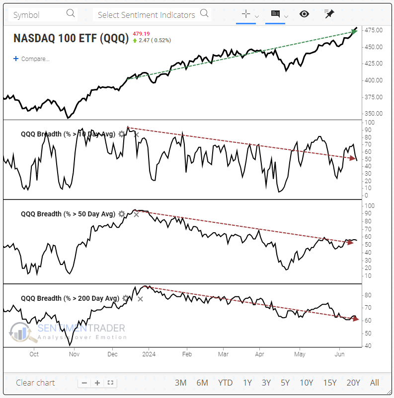 The Nasdaq 100 continues to notch record high after record high. Many of its stocks are not only lagging, but they're falling to monthly, quarterly, or even yearly lows and below their 10-, 50-, and 200-day moving averages.

This is not normal. In fact, it's never happened before