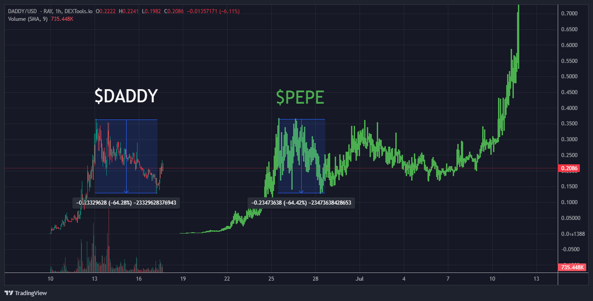 DexGemsReal's tweet photo. The similarities between $DADDY and $PEPE can not be ignored unless you are blind:

1. Fast run to ~$200M mc in the first week
2. Same pullback of 64%
3. Holders above 35k in the first week
4. Similar trading volume
5. Many retail investors
6. Huge recognition in both narratives (@Cobratate and Pepe both very famous and known in the world)