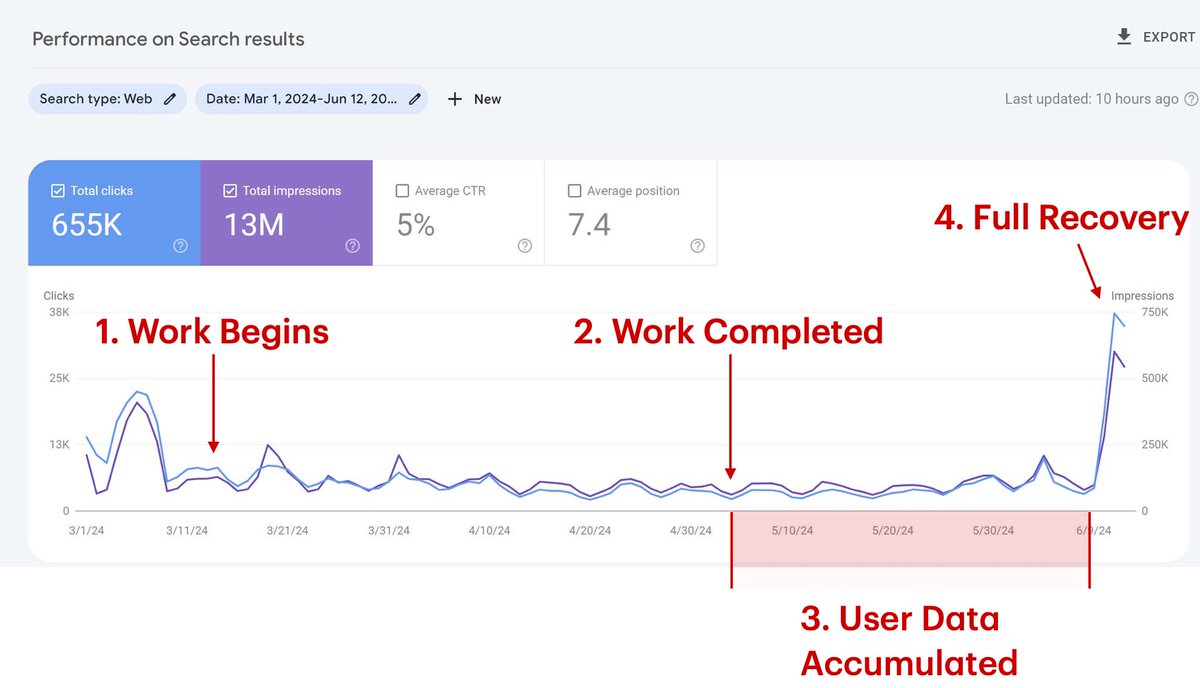 A reader performed a full traffic recovery following my March core report. The trick: Significant user experience improvements.

(It took 1 month for Google to accumulate new user data after the fixes were implemented.)

And then, a full recovery!