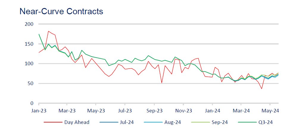 The latest weekly energy market report of June is now available for viewing courtesy of Brownlow Utilities 🙌

To learn more about the current situation in the worldwide energy market, be sure to click on the link below. 👇
linkedin.com/posts/energyac…

 #weeklyreport #energyprices