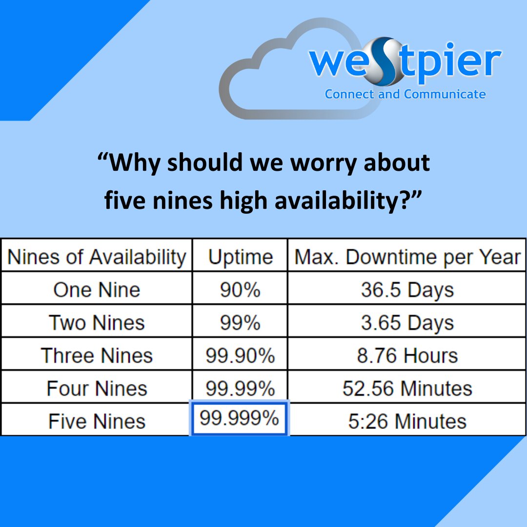 Elevate your business connectivity with West Pier Telecom Ltd! Experience Five Nines (99.999%) reliability—just 5m 26s of downtime per year, compared to 36.5 days with 90% uptime.

#communications #reliability #fivenines