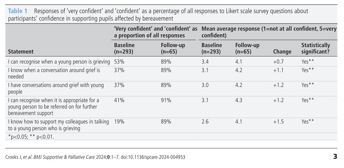 Excited to share that our paper evaluating bereavement training for teachers as part of <a href="/MarieCurieNI/">Marie Curie NI</a> #SchoolBereavementProgramme is now live. Findings indicate it is essential that teaching staff are equipped to recognise and support grief in pupils.

spcare.bmj.com/content/bmjspc…