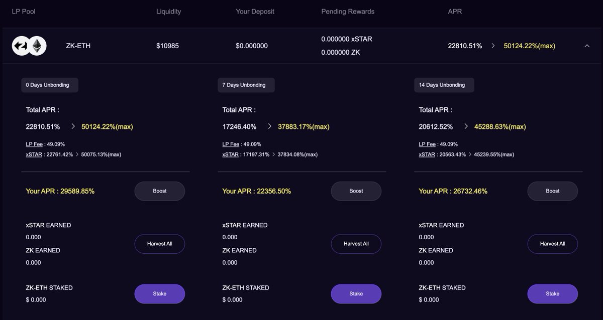 ZK-ETH double-rewards pool is Live to earn more $ZK!

🧑‍🌾 spacefi.io/Farm

Current APR: 50124% (max)

Stake $ZK LP, earning both $ZK and $xSTAR rewards.