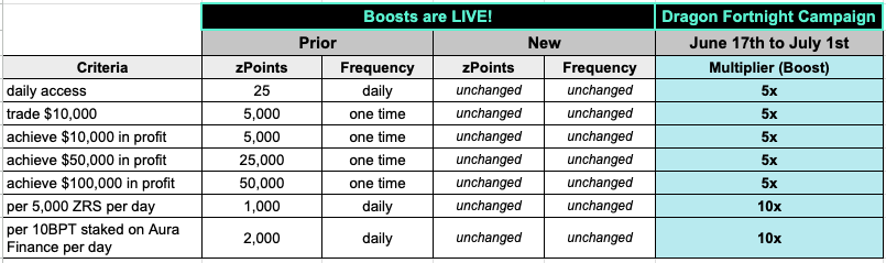 zarosfi's tweet photo. 🚨 The Dragon Fortnight Campaign has begun!

Now’s your chance to climb the rankings and make the most of the $ZRS airdrop with up to 10x zPoints multipliers! 🐉

Check the table below for the current zPoints for each task and the campaign's boosts, which will be live until July 1st. 👇