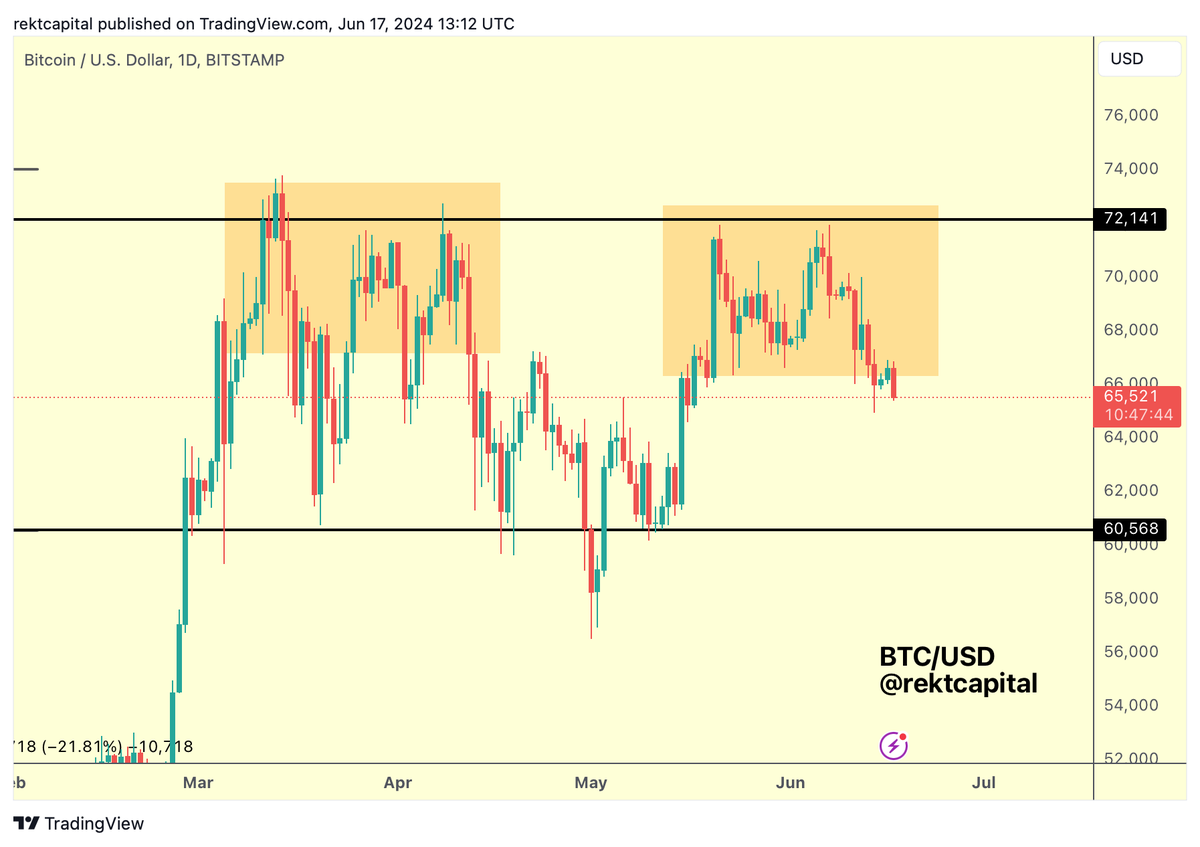 BTC When Bitcoin forms clusters of price action near the Range High  resistance at ~$71600... These precede downside into lower levels of the  range $BTC #Crypto #Bitcoin