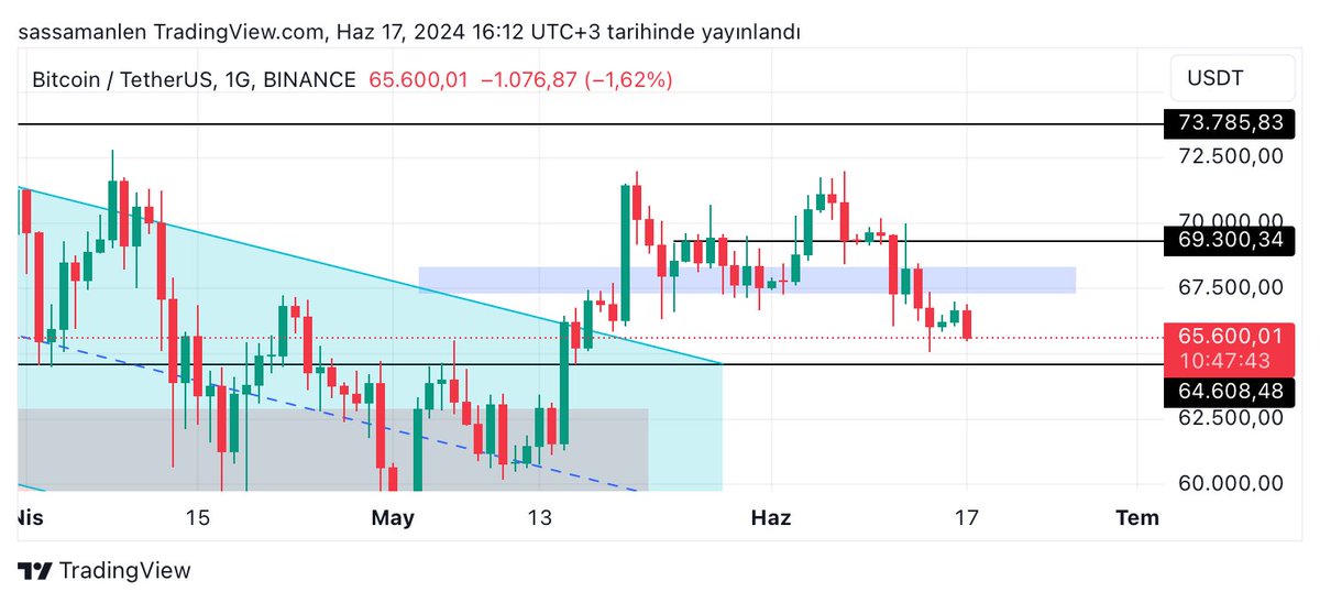 #bitcoin ile ilgili farklı bir durum yok, bezdirmeye devam ediyorlar.
Fiyat mavi kutu üstüne çıkamadığı sürece “kısa vadeli” olumlu konuşmak zor olsa sa 64K bölgesinin kuvvetli bir destek olduğunu düşünüyorum.
#btc longumu taşımaya devam ediyorum. Bunun dışında dün #matıc longum