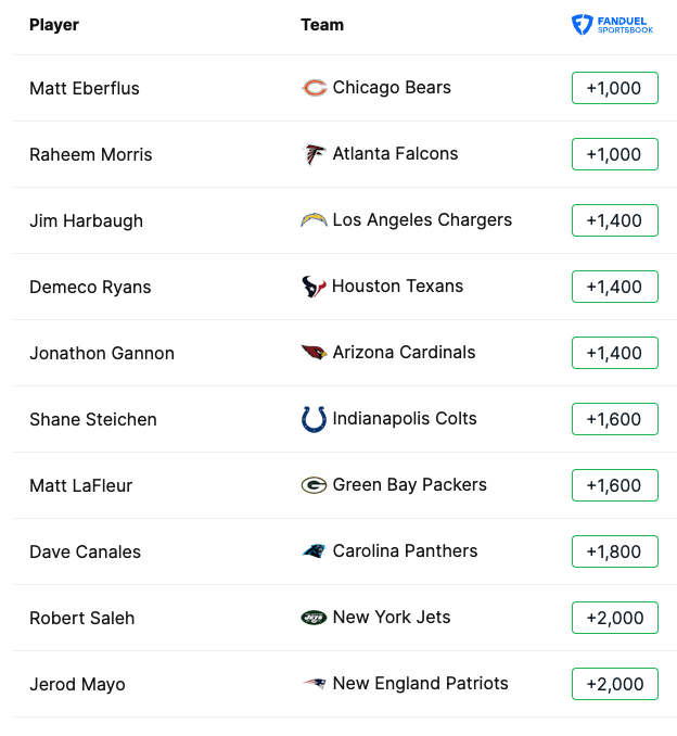 StreakF_TCash's tweet photo. 🚨NFL Coach of the Year Odds🚨
Some solid 📈value on Jimmy H. Also call me a homer but LaFluer at +1600 seems niceee 💸
#coachoftheyear #nflcoaches #nflcoach https://t.co/p1mdQPmwe6