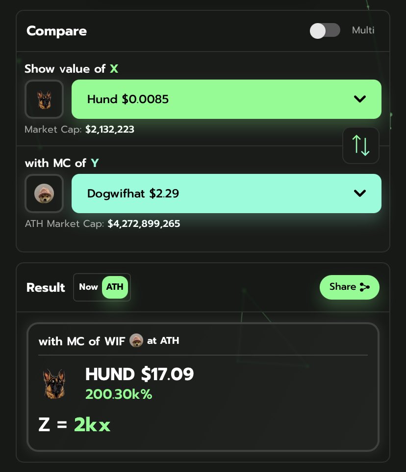 HundOnSol's tweet photo. ❓If 1 $Hund = $1.00

How much will you have? 🤔

$Hund price with $Wif Market Cap: $17.09 

You are still early 🐕 https://t.co/7PfvZEyB7A