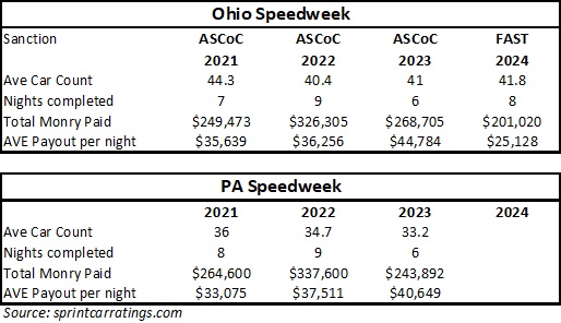 ComputerManRoss's tweet image. Speedweek (OH &amp;amp; PA) payout 2021-2024