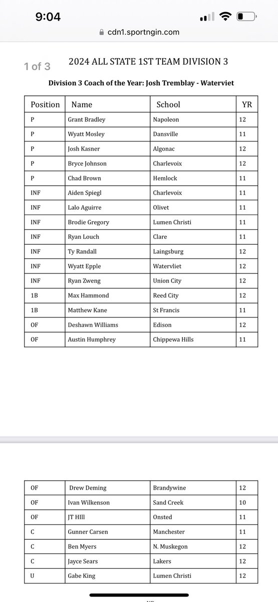 Congrats to Ty Randall.  All State selection 2024!