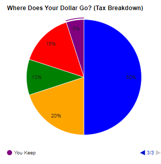 jdelbert's tweet photo. 💰Bitcoin + The Hidden Cost: How Taxes and Inflation Squeeze Your Every Dollar

Executive Summary This comprehensive report delves into the pervasive impact of taxes and inflation on your financial well-being. It exposes the hidden ways in which these forces erode the value of your hard-earned money at every stage of your financial life cycle. It also explores how Bitcoin, as a decentralized digital currency, offers a potential solution to protect against inflation and taxes. By understanding these complexities, you can make informed decisions and navigate the economic landscape more effectively.

Introduction: Money is a fundamental aspect of our lives, but its true value is often diminished by two powerful forces: taxes and inflation. This report aims to shed light on how these factors quietly eat away at your wealth, and what you can do to mitigate their impact. It also introduces Bitcoin as a potential hedge against these erosive forces.

Part 1: Taxes - The Toll on Every Transaction
1.1 The Tax Lifecycle Governments levy taxes at various stages of your financial journey:
· Income Taxes: A portion of your paycheck is deducted as income tax, reducing your take-home pay.
· Sales Taxes: Every purchase you make is subject to sales tax, increasing the final price you pay.
· Capital Gains Taxes: Profits from selling assets, such as stocks or property, are taxed as capital gains.
· Savings Taxes: Interest earned on your savings accounts is considered taxable income.

1.2 Visualizing the Tax Burden 
Imagine your income as a pie chart. A significant slice of that pie goes towards various taxes, including federal, state, local, social security, and sales taxes. What remains is the smaller portion you actually get to keep and utilize.
1.3 The Illusion of "Free" Benefits: Politicians often promote social programs as "free" benefits, but in reality, they are funded by taxpayers. While these programs can be beneficial, it's crucial to recognize that there is no such thing as a free lunch. The money for these programs comes from the taxes you and other citizens pay.
1.4 The Vicious Cycle of Taxes and Spending: Governments often find themselves in a cycle of high taxes and excessive spending. When governments spend more than they collect in taxes, it leads to budget deficits. This cycle perpetuates itself, making it challenging to lower taxes, as the money is already allocated to various programs and obligations.

1.5 The Consequences of High Taxes
Excessive taxation can have several negative repercussions:
· Stunted Economic Growth: High taxes can discourage investments and business expansion, limiting overall economic growth.
· Discouraged Entrepreneurship: Burdensome taxes can deter individuals from starting new businesses or pursuing innovative ideas.
· Loss of Financial Freedom: When a significant portion of your income goes towards taxes, it can feel like a form of financial slavery, as you have less control over your own earnings.
1.6 The Pervasiveness of Hidden Taxes: Taxes are not just limited to the obvious deductions from your paycheck. Hidden taxes are embedded in many of the products and services you purchase. Corporations factor their own tax burdens into the prices they charge, meaning that the money you have left after paying direct taxes is still impacted by taxes further up the supply chain.
1.7 The Tipping Point of Taxation: While some level of taxation is necessary for a functioning society, there comes a point when it becomes excessive and burdensome. As the percentage of your income that goes towards taxes increases, you have less control over your own financial destiny. It's essential to find a balance between contributing to society and maintaining personal financial freedom.

Part 2: Inflation - The Shrinking Value of Money
2.1 Understanding Inflation: Inflation is the gradual increase in the prices of goods and services over time. In practical terms, it means that the same amount of money buys you less as time goes on. For example, if you could buy a basket of groceries for $100 today, that same basket might cost you $105 next year due to inflation.
2.2 The Role of Government Printing: One of the primary drivers of inflation is the government's ability to print more money. When the money supply increases without a corresponding increase in the production of goods and services, it leads to inflation. Think of it like adding more water to a soup – the overall volume increases, but the soup becomes diluted, and each serving is less hearty. Similarly, when more money is printed, the value of each dollar decreases.
2.3 The Devaluation of Your Life Energy: Every purchase you make can be seen as a store of energy. You expend your time and effort (your life energy) to earn money. When you factor in the taxes taken from your earnings and the inflation that reduces the purchasing power of the money you keep, it becomes clear that taxes and inflation are effectively devaluing your life energy.
2.4 The Minimum Wage Conundrum: Raising the minimum wage is often seen as a way to help low-income earners, but it can have unintended consequences. When businesses are forced to pay higher wages, they often compensate by raising prices. This price increase can offset the benefits of the wage increase, leaving some individuals no better off, or even worse off, than before.
2.5 The Government's Inflationary Advantage: Inflation can actually benefit the government in the short term. When prices and wages increase, it means that the government collects more tax revenue. So, while they may appear to be helping by mandating higher wages, they are also collecting a larger amount of taxes from those increased earnings.

Part 3: Bitcoin - A Hedge Against Inflation and Taxes
3.1 The Rise of Bitcoin: Bitcoin, created in 2009, is a decentralized digital currency that operates on a peer-to-peer network. It was designed to be a form of money that is independent of central banks and governments, offering individuals greater financial autonomy.
3.2 Bitcoin as a Store of Value: One of the key characteristics of Bitcoin is its limited supply. Unlike fiat currencies, which can be printed at will by governments, there will only ever be 21 million bitcoins in existence. This scarcity, combined with increasing demand, positions Bitcoin as a store of value that can potentially protect against inflation.
3.3 Protecting Your Life Energy: When you exchange your fiat money for Bitcoin, you are essentially converting your life energy into a form that is resistant to inflationary devaluation. As the value of fiat currencies erodes over time due to inflation, Bitcoin has the potential to maintain or even increase in value, preserving the energy you expended to earn that money.
3.4 The Characteristics of Perfect Money: Bitcoin possesses many of the characteristics of perfect money:
· Portability: Bitcoin can be easily transferred across borders and stored in digital wallets.
· Divisibility: Each bitcoin can be divided into 100 million smaller units called satoshis, allowing for precise transactions.
· Durability: As a digital currency, Bitcoin does not degrade over time like physical cash.
· Scarcity: The limited supply of Bitcoin makes it resistant to inflationary pressures.
3.5 Growing Institutional Adoption: Governments and businesses around the world are starting to recognize the potential of Bitcoin. Some companies, such as MicroStrategy and Tesla, have even begun to hold Bitcoin as part of their treasury reserves. This growing institutional adoption further validates Bitcoin's role as a store of value and hedge against inflation.
3.6 Bitcoin and Taxes: While Bitcoin does not eliminate taxes entirely, it offers certain advantages. Bitcoin transactions are pseudonymous, meaning that while they are recorded on a public ledger, they are not directly tied to personal identities. This can make it more challenging for governments to track and tax Bitcoin transactions. However, it's important to note that proper reporting of Bitcoin gains is still legally required in most jurisdictions.

Conclusion:  Taxes and inflation are two powerful forces that constantly erode the value of your money. Bitcoin, as a decentralized digital currency, offers a potential solution to protect against these erosive forces. By understanding how taxes and inflation work, and considering the role of Bitcoin in preserving your life energy, you can make more informed decisions about your finances.

While Bitcoin is not a panacea for all financial challenges, it represents a significant shift in how we think about money and store value. As governments and institutions continue to grapple with the economic consequences of inflation and taxation, Bitcoin stands as a potential hedge and a means of preserving your financial freedom.

Ultimately, by recognizing the hidden costs of taxes and inflation, and exploring alternative stores of value like Bitcoin, you can take steps to protect your wealth, make smart financial choices, and work towards securing your financial future in an increasingly complex economic landscape. Buy Bitcoin and preserve the energy of your lifeforce!
