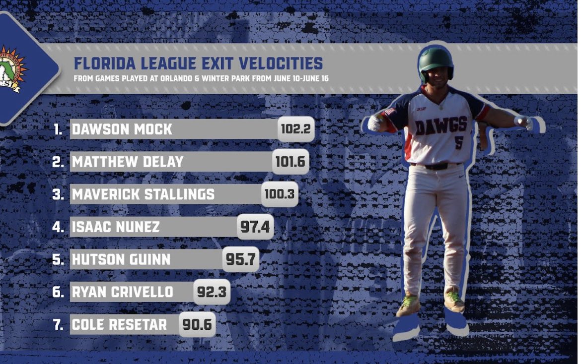 Dawson Mock of the <a href="/FCSLSnappers/">Orlando Snappers</a> leads our Week 2 leaderboard of highest exit velocities at 102.2 mph. 🔥🔥
<a href="/Yakkertech/">Yakkertech</a>