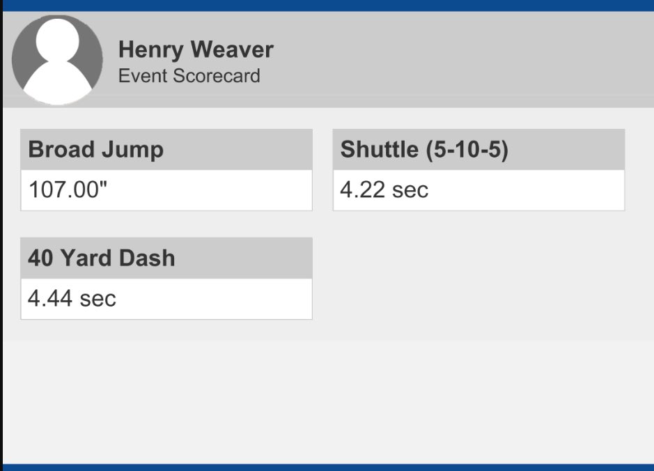 Millz2BeMade Training (@coachmillz_) on Twitter photo Sheeesh 👀 2025 Safety <a href="/weaver_hs/">Henry Weaver</a> runs a verified 4.44 at the <a href="/IndianaStateFB/">Indiana State Football</a> camp! Fastest forty out of 140 campers! Keep grinding Henry 📈 Sheeesh 👀 2025 Safety <a href="/weaver_hs/">Henry Weaver</a> runs a verified 4.44 at the <a href="/IndianaStateFB/">Indiana State Football</a> camp! Fastest forty out of 140 campers! Keep grinding Henry 📈