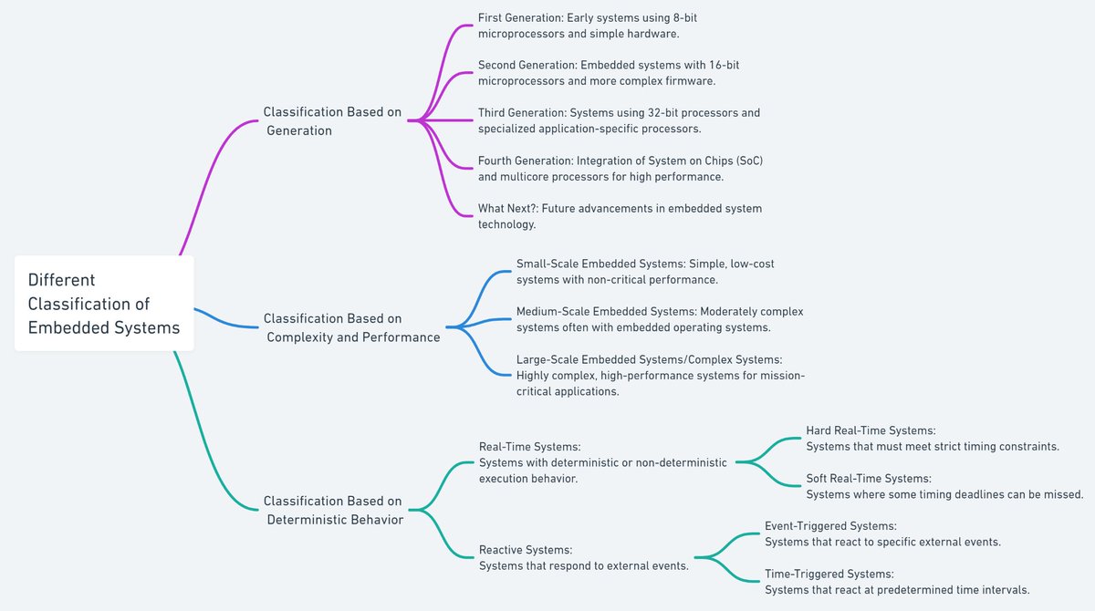nimageran's tweet image. Different Classifications of Embedded Systems. 
#Embedded_Systems
