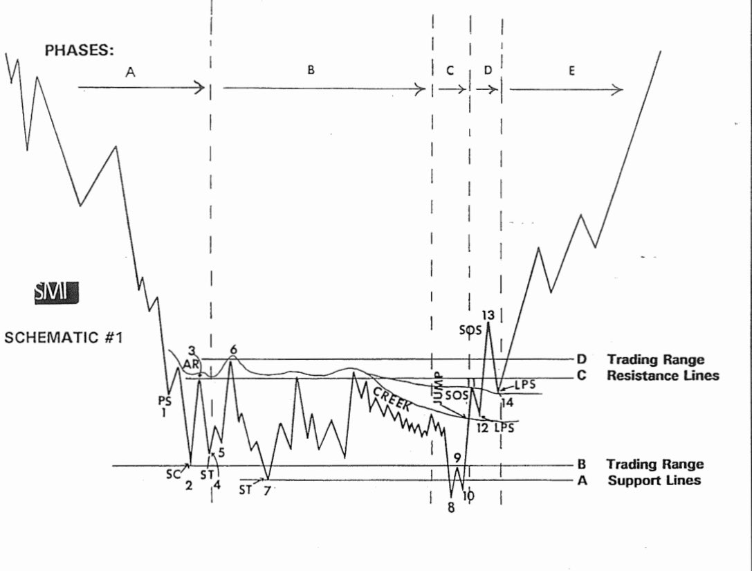 KernowMaiden's tweet image. Been studying and working hard with charts and trading analysis - specifically #Wyckoff and consolidating previous #ElliottWaveTheory learning - been a tough few weeks but invaluable! Today’s #XRP chart on 4hr looks good 🤓 let me know if you agree with what I’m seeing 🙏🏼

(Not…