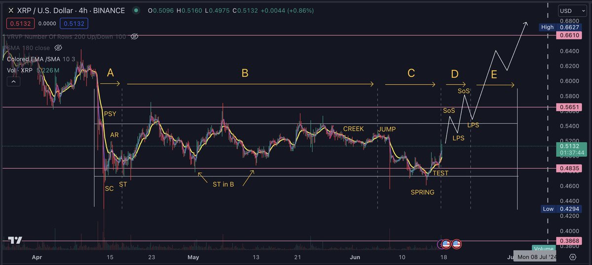 KernowMaiden's tweet image. Been studying and working hard with charts and trading analysis - specifically #Wyckoff and consolidating previous #ElliottWaveTheory learning - been a tough few weeks but invaluable! Today’s #XRP chart on 4hr looks good 🤓 let me know if you agree with what I’m seeing 🙏🏼

(Not…