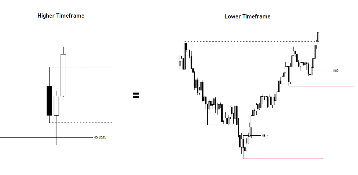 Trading CRT the correct way.

1- Model 1 entry.
2- KOD entry.

Master either one of them and retire yourself.