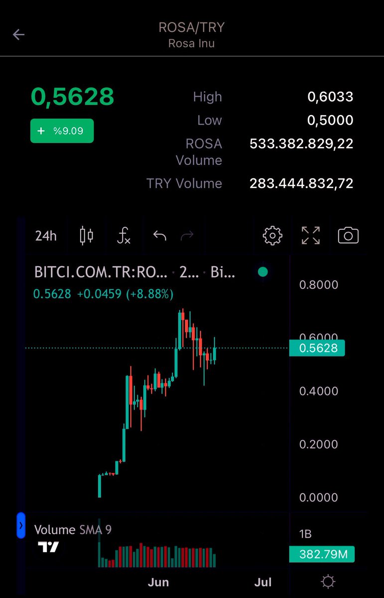 #ROSA düşüşlere rağmen çok güçlü durdu, Türkiye'de böyle komünitelerin daha da büyümesini umut ediyorum.

Bu boğada çok rahat $5 olur diye düşünüyorum🔥

#Bitcoin #kriptopara