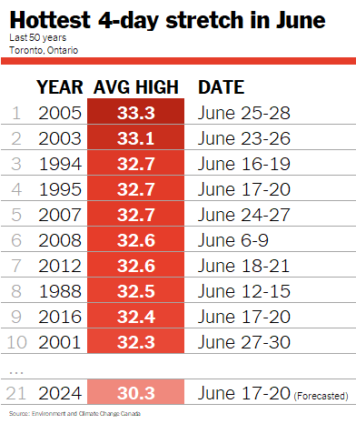 If forecasted temps hold, this will be the 21st hottest 4-day stretch in Toronto in the last 50 years.