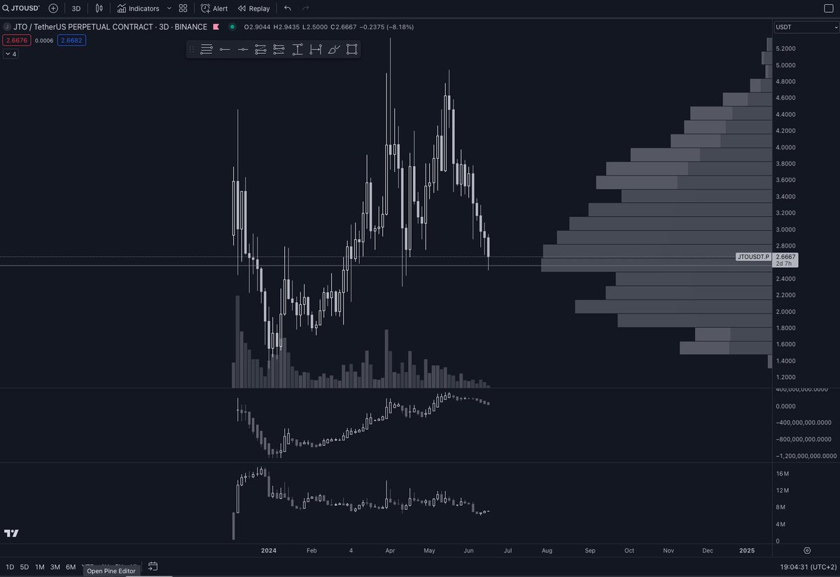 $JTO is one of the few coins that dropped to high time frame PoC support