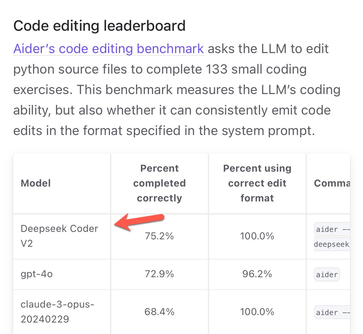 paulgauthier's tweet image. I can confirm. DeepSeek Coder V2 is now on top of aider's code editing leaderboard, ahead of GPT-4o and Opus. It benchmarked even better for me than the result shown in @deepseek_ai's graph.
aider.chat/docs/leaderboa…