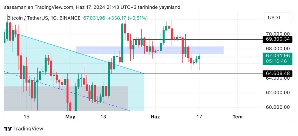 #bitcoin söylediğim gibi alıcılı bölgeden güzel bir tepki aldı ama devam etmesi ve mavi kutu üstünde kapanış yapması gerekiyor.
Bu olursa hem #btc hem de #matıc longumdan güzel bir kazanç sağlayacağım.
İşlemleri kârda/zararda paylaştım🤷🏻‍♂️