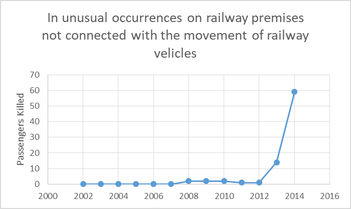 _KSuman_'s tweet photo. Some graphs I hv managed to get data for about Passenger killed. Rise is exponential. I think very cleverly changing of category of incidents, killed passenger counts frm train accidents has been reduced. Few questions about #TrainAccidents in follow up reply, help me understand https://t.co/h4cAM3W6s6