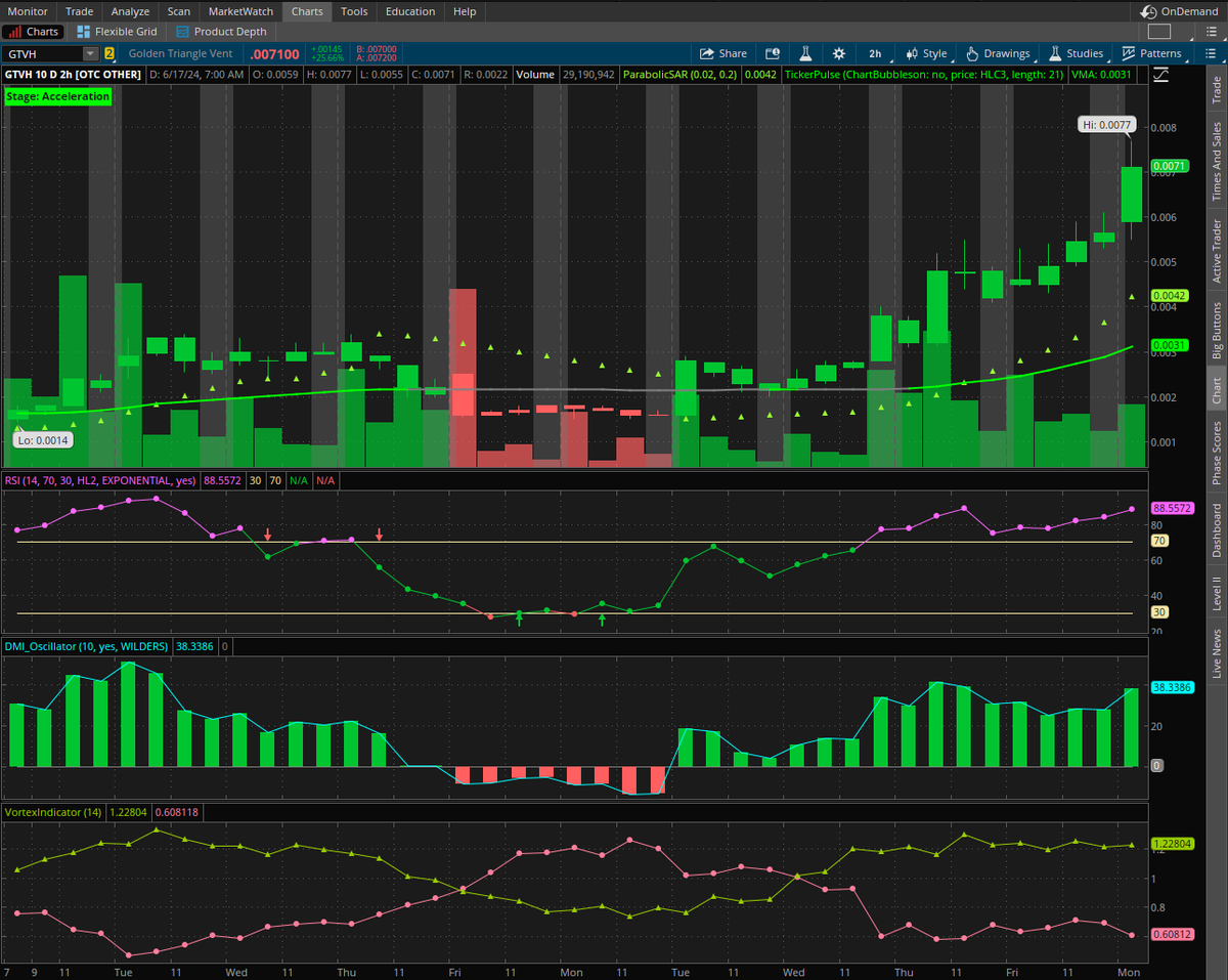 randylus's tweet photo. $GTVH 2 hour candles
Golden Triangle Ventures, Inc. https://t.co/Uyn1FCvORI