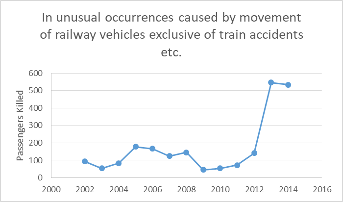 _KSuman_'s tweet photo. Some graphs I hv managed to get data for about Passenger killed. Rise is exponential. I think very cleverly changing of category of incidents, killed passenger counts frm train accidents has been reduced. Few questions about #TrainAccidents in follow up reply, help me understand https://t.co/h4cAM3W6s6