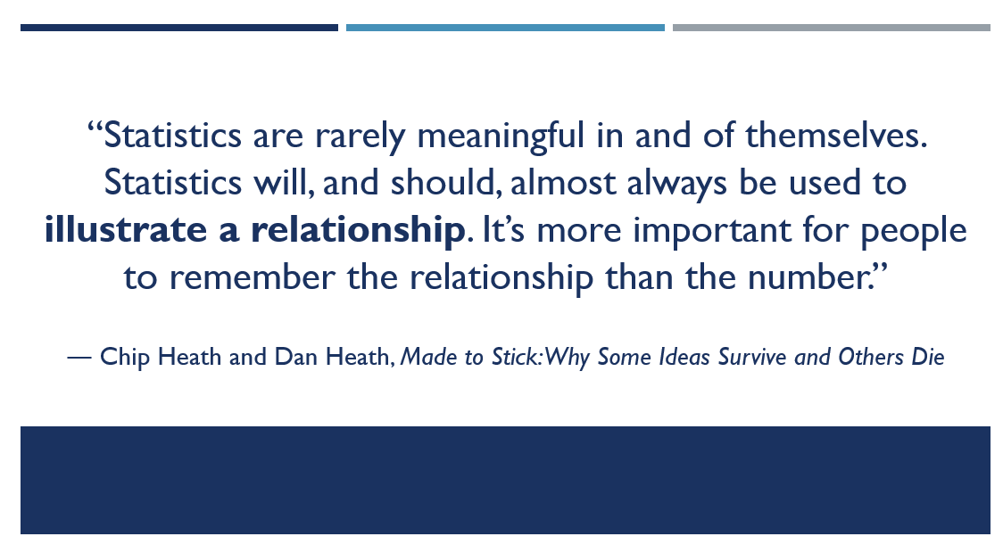 Reflecting back on the <a href="/UM_IHPI/">U-M IHPI</a> Impact Accelerator Program and keep coming back to this slide deck from <a href="/bzikmundfisher/">Brian Zikmund-Fisher</a> 

Here is but one of many gems from that single talk.