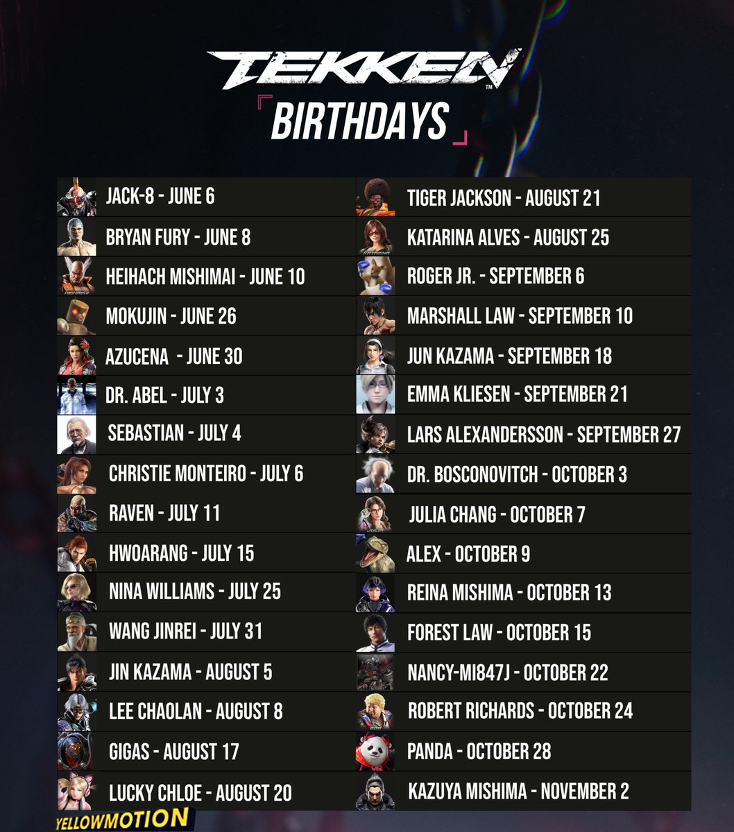 Yellow_Motion's tweet photo. 🥊 TEKKEN CHARACTER BIRTHDAYS & ZODIACS🥊

🔹 Full Year chronological date overview
🔹 Which character has your exact or closest birthday?
🔹 BONUS: 10 Zodiac Thematic Relationship Breakdowns and Character Connections (Tap below to see them all )

ZODIAC SIGNS

Capricorn
🔹Master Raven, Eliza, Kunimitsu (II), Armor King (II), Bruce

Aquarius
🔹Niklas Kliesen, Zafina, P-Jack, Violet

Pisces
🔹Eddy, Kazumi, Leo, Combot, Kunimitsu (I)

Aries
🔹Anna, Jane, Paul, Xiaoyu, Steve, Baek, Feng, Miguel

Taurus
🔹Angel, Kuma (II), Yoshimitsu, Marduk, Dragunov, Leroy, Josie

Gemini
🔹Claudio, Jinpachi, King (II), Ganryu, Jack-8, Bryan, Heihachi

Cancer
🔹Mokujin, Azucena, Dr. Abel, Sebastian, Christie, Raven, Hwoarang

Leo
🔹Nina, Wang, Jin Kazama, Lee, Gigas, Chloe, Tiger

Virgo
🔹Katarina, Roger Jr., Marshall Law, Jun, Emma Kliesen

Libra
🔹Lars, Dr. B, Julia, Alex, Reina, Forest Law

Scorpio
🔹NANCY-MI847J, Bob, Panda, Kazuya, Fahkumram, Michelle, Lili, Shaheen

Sagittarius
🔹Victor, Jack-7, Alisa, Lidia, Asuka, Lei, Miharu

ZODIAC RELATIONSHIPS

1. Father & Son Dynamics
Heihachi (GEMINI) and Kazuya (SCORPIO)

🔹Gemini traits include being adaptable and cunning, which aligns with Heihachi's manipulative and strategic nature. Scorpios are known for their intensity and vengefulness, fitting Kazuya's driven and revenge-fueled character arc against Heihachi since TEKKEN 1.

🔹Heihachi and his father Jinpachi both share the same zodiac sign gemini. Indicating duality and complex nature, fitting their intricate family dynamics and storylines.

2. Uncles and Nephews
Lars (LIBRA) and Jin Kazama (LEO)

🔹Libras are known for their sense of justice and balance, reflecting Lars' role as a peace and balance seeking character in TK8.
🔹Leos, being bold leaders, align with Jin's prominent leadership role in the Mishima Zaibatsu in TK6 and his battle against Azazel.

3.Sibling Rivalry
Anna (ARIES) and Nina (LEO): 
🔹Despite being sisters, their birthdays fall under different zodiac signs, which reflects their contrasting personalities.
🔹Aries are known for being competitive and energetic, which fits Anna's fiery and impulsive nature. Leos, being proud and assertive, match Nina's dominant and confident assassin persona. Their rivalry is fueled by these intense characteristics.

4. Character Pairs & Traits
Steve (ARIES) and Paul (ARIES) 

🔹Both are headstrong and determined fighters, with Aries traits of bravery and directness. Their shared birth sign highlights their mutual respect and competitive spirit in the ring.

🔹Paul (ARIES) and Marshall Law (VIRGO): Paul's impulsive and courageous Aries traits align with his brash and straightforward nature. Marshall's meticulous and disciplined Virgo traits suit his role as a dedicated martial artist and business owner.

🔹Their longstanding friendship highlight their complementary traits. Marshall’s analytical mind often balances Paul’s impulsive actions

5. Opposite Connections
🔹Alisa (SAGITTARIUS) and Lars (LIBRA). Alisa’s adventurous and free-spirited Sagittarius nature complements Lars’ Libra traits of justice and balance. Their partnership in the story showcases these aligned traits, with Alisa providing support and exploration.

6. Seasonal Birthdays:
🔹Summer Birthdays: A notable number of characters have birthdays in July and August (Jin, Nina, Lee), which could symbolize the intense and often combative nature of these characters.

🔹Winter Birthdays: Characters like Master Raven and Bruce Irvin have birthdays in the colder months, most likely reflecting their tough, resilient personalities.

7. Similair Zodiac Traits
🔹LEO's (Jin, Lee, Nina, Chloe, Gigas, Wang, Tiger) are known for being strong and assertive, which matches their dominant roles in the Tekken universe.

🔹Angel and Yoshimitsu both share the same zodiac sign Taurus and close birthdays. Both have otherworldly elements to their characters, with Angel being a celestial figure and Yoshimitsu often depicted with mystical abilities.

🔹Feng and Miguel share the same zodiac sign Aries. Both are aggressive fighters with strong personal motivations driving their participation in the tournaments.

8. Supernatural Duo's
Claudio Serafino (GEMINI) and Zafina (AQUARIUS)

🔹Claudios’ communicative, adaptable, and intelligent Gemini traits reflect his role as the head of the Archers of Sirius, His adaptability and strategic mind make him a formidable exorcist.

🔹Zafina's independent, mysterious, and innovative Aquarian traits align with her mystical and spiritual background. 

🔹Claudio’s role as an exorcist contrasts with Zafina’s spiritual guardian duties, creating a thematic link through their storylines. 
🔹 Claudio’s powerful skills and Zafina’s innovative thinking made them a powerful duo in dealing with the threats and battle against Azazel and Kazuya in TK8.

9. Rivalry & Respect
🔹King (II) (GEMINI) and Craig Marduk (TAURUS)
King’s Gemini traits suit his role as a wrestler who balances his career with his quest for revenge and justice. While Marduk’s Taurus traits align with his role as a powerful and relentless Vale Tudo fighter.

🔹King and Marduk were fierce rivals following the murder of King’s mentor. Over time, their rivalry evolved into mutual respect, especially after King saved Marduk’s life. This contrasts King’s adaptable Gemini nature with Marduk’s steadfast Taurus personality, making their interactions dynamic and complex.

10. Rivalry Friendships
🔹Hwoarang (CANCER) and Jin Kazama (LEO)
Hwoarang’s Cancer traits reflect his dedication to his master Baek and his intense rivalry with Jin. 
While Jin's charismatic, bold, and determined. Jin’s charismatic, bold, and determined Leo traits suit his role as a natural leader and a central figure in the Tekken storyline.

🔹Hwoarang’s emotional and loyal nature fuels his rivalry with Jin, whose bold and determined traits drive him to constantly seek to settle the score with Jin. 

🔹The Cancer-Leo dynamic represents their contrasting approaches. Hwoarang’s determination and emotional depth against Jin’s commanding presence and strategic mind.

Asuka (SAGITTARIUS) and Lili (SCORPIO)

🔹Asuka’s adventurous and straightforward Sagittarius traits align with her bold and justice seeking personality.

🔹Lili’s intense and determined Scorpio nature reflects her cunning and competitive spirit. Their contrasting yet complementary traits fuel their rivalry and mutual respect, highlighting Asuka’s openness and Lili’s strategic thinking in their ongoing competition.

🔹Extra Bonus:
Only Steve and Baek both share the same birthdays of April 10 (ARIES)