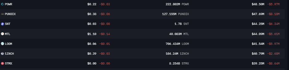 #Upbit boys are very aggressive. Regarding the drop, coins with a high supply on Upbit have fallen more. Be careful with Upbit coins. $T $MTL $STMX $PUNDIX