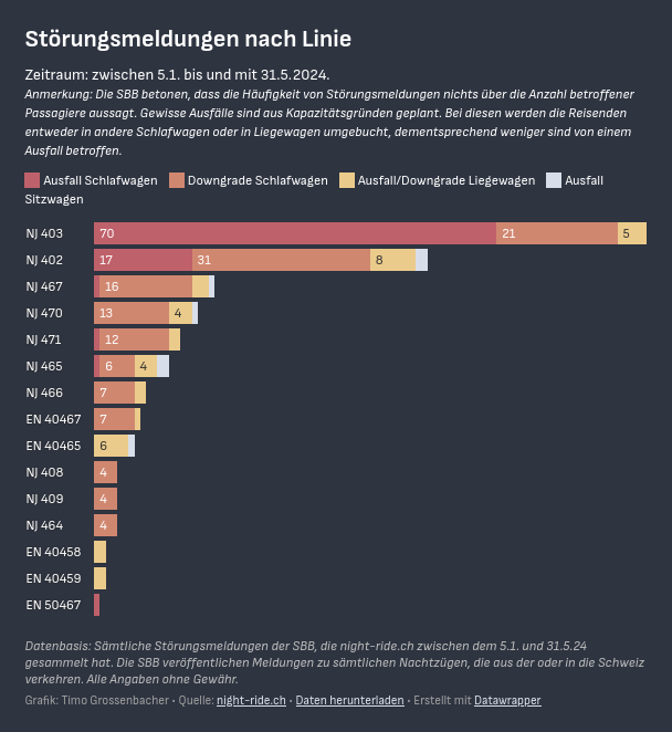 #Nachtzüge haben ein Zuverlässigkeitsproblem. Welche Linien aus der Schweiz am stärksten betroffen sind, habe ich hier erstmals ausgewertet: night-ride.ch/blog/schweizer…