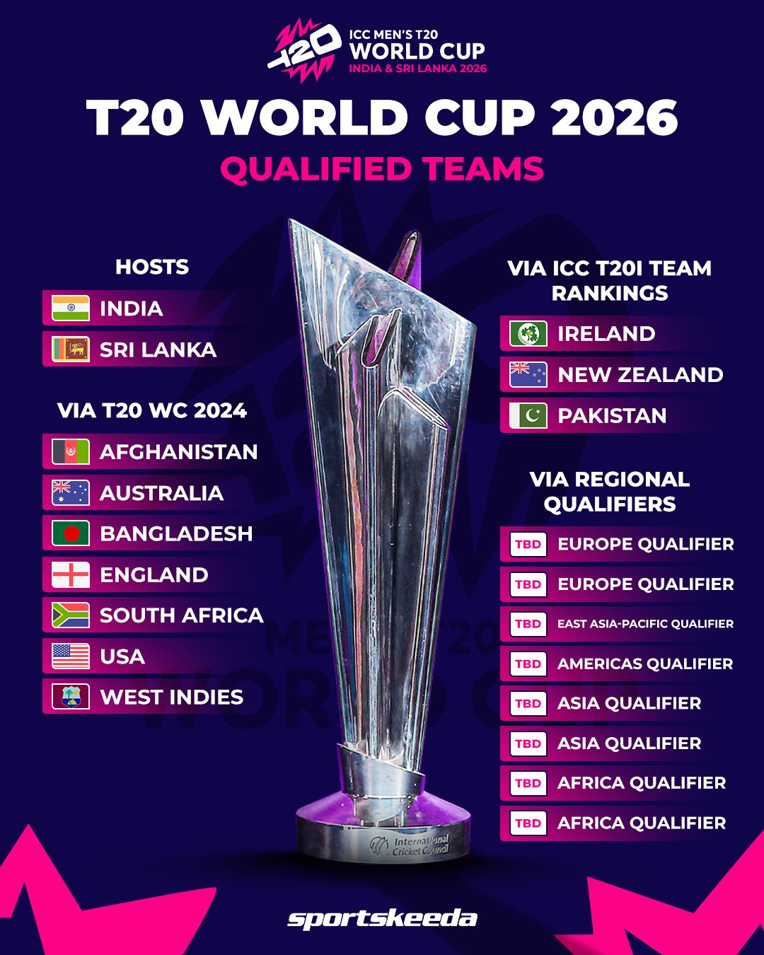 Sportskeeda on X: sportskeeda-on-x-1-2-teams-are-locked-in-for-the-2026-t20-world-cup-set-to-be-hosted-by-india-and-sri-lanka-t20worldcup-crickettwitter-india-https-t-co-ud4yvq7pit-x