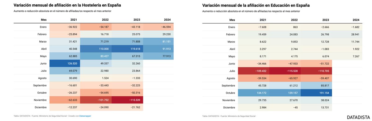 datadista's tweet photo. EL PAÍS DE LOS EMPLEOS DE INVIERNO Y DE VERANO
Entre febrero y julio de 2023 la afiliación en hostelería aumentó en 340.000 personas y de agosto a enero se redujo en 246.000.
La educación va en sentido contrario. 
Radiografía de los fijos discontinuos.
👉 https://t.co/WsLyoC9wNI https://t.co/PVIVOvfqRI