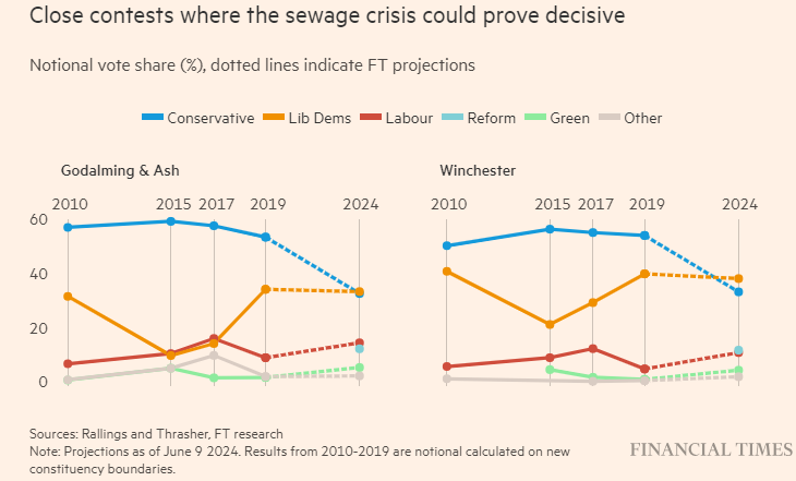 charmiddle's tweet image. Voters are kicking up a stink about the failure to tackle sewage in their local areas - with Tories at risk of losing key seats to the Lib Dems in battlegrounds around the South East ft.com/content/0d3b53…