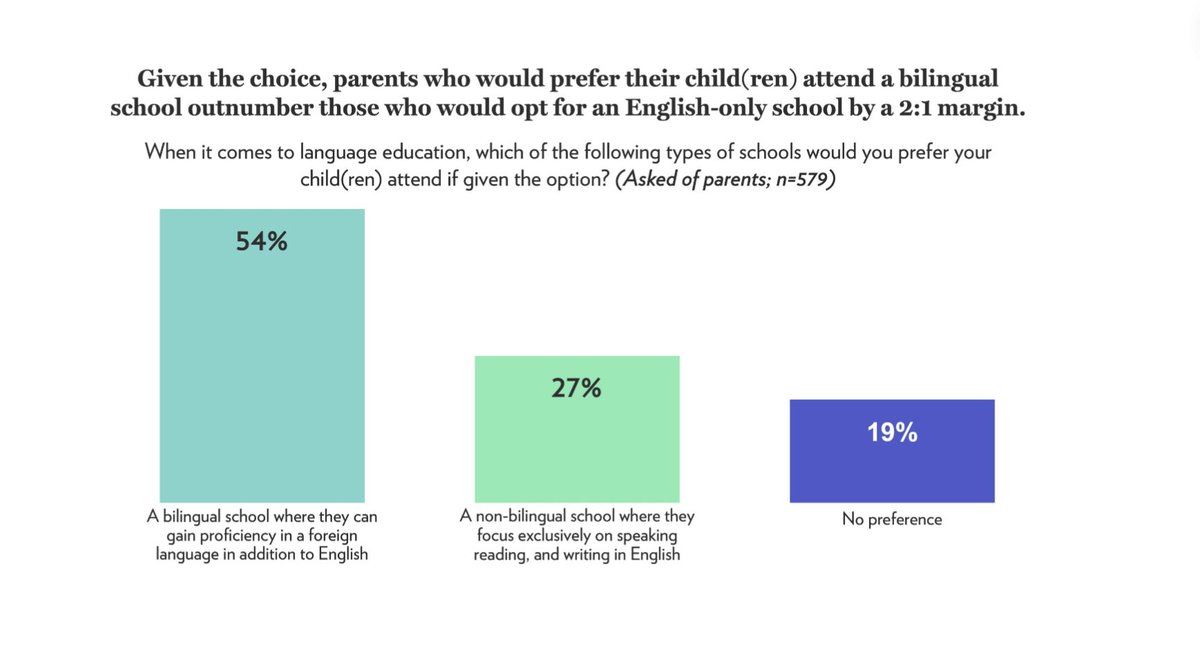 TCFdotorg's tweet photo. NEW: Our latest survey w/ @MorningConsult shows Americans want more bilingual schooling options for their kids. That means education leaders need to invest in bilingual teachers and programs. 

🔗 https://t.co/ijeIc9a3hA https://t.co/KjyWvZGP3m