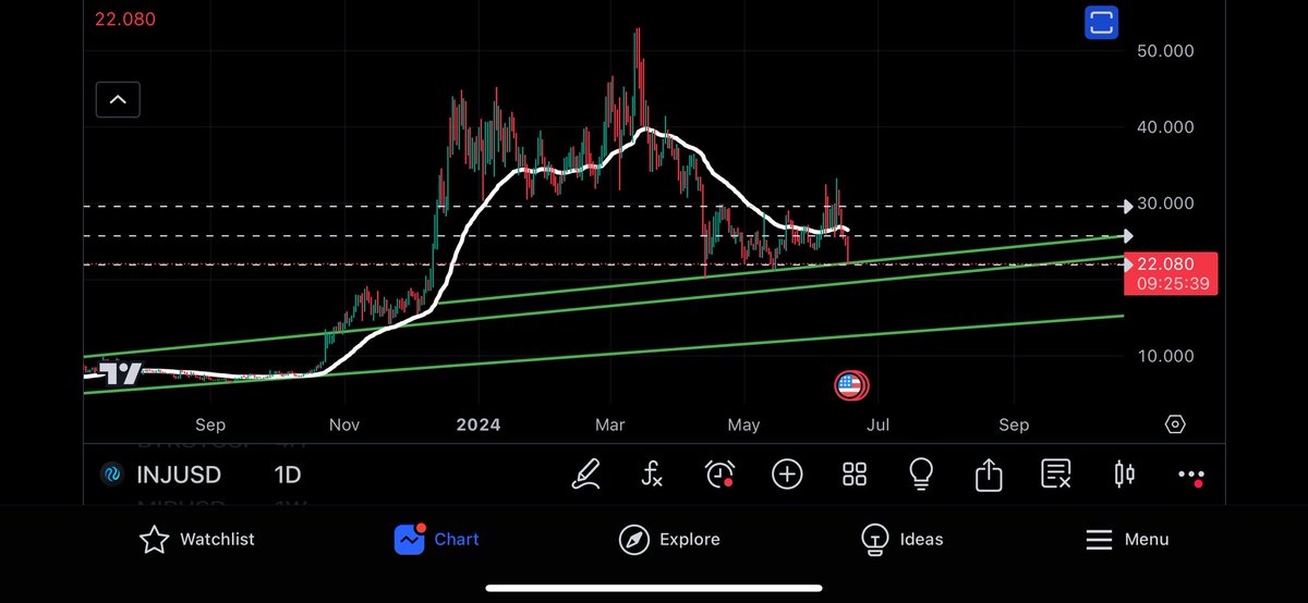 $INJ #INJ.
 A wick to 17-18$ hold it or got to 12-13$. Lets go.