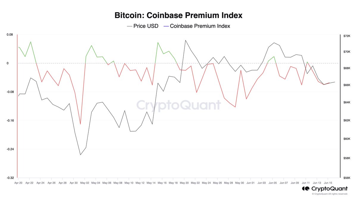 Zeke_Gripto's tweet image. Who uses coinbase?

WHALES and US big money

While I will gradually start bidding here - There is no point in ignoring the obvious

64k imp level to hold rn

US session CB whales dumping need to take a break for a bottom