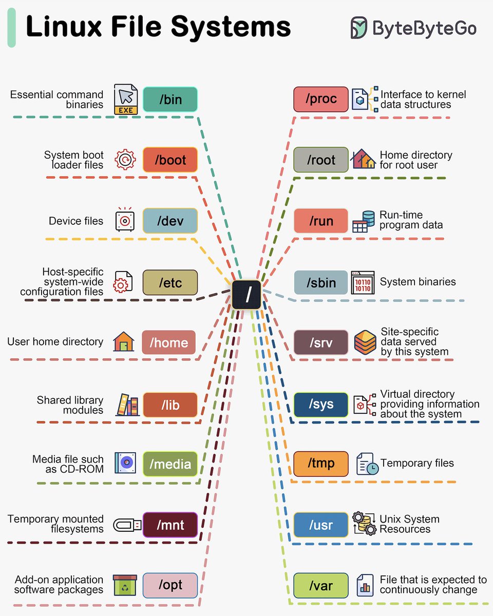 MoureDev's tweet image. Sistema de archivos de Linux:
Es una estructura jerárquica que organiza y almacena archivos y directorios en un disco duro o cualquier dispositivo de almacenamiento. 
Directorio raíz (/):
El directorio raíz es el punto de inicio del sistema de archivos. Todos los demás…