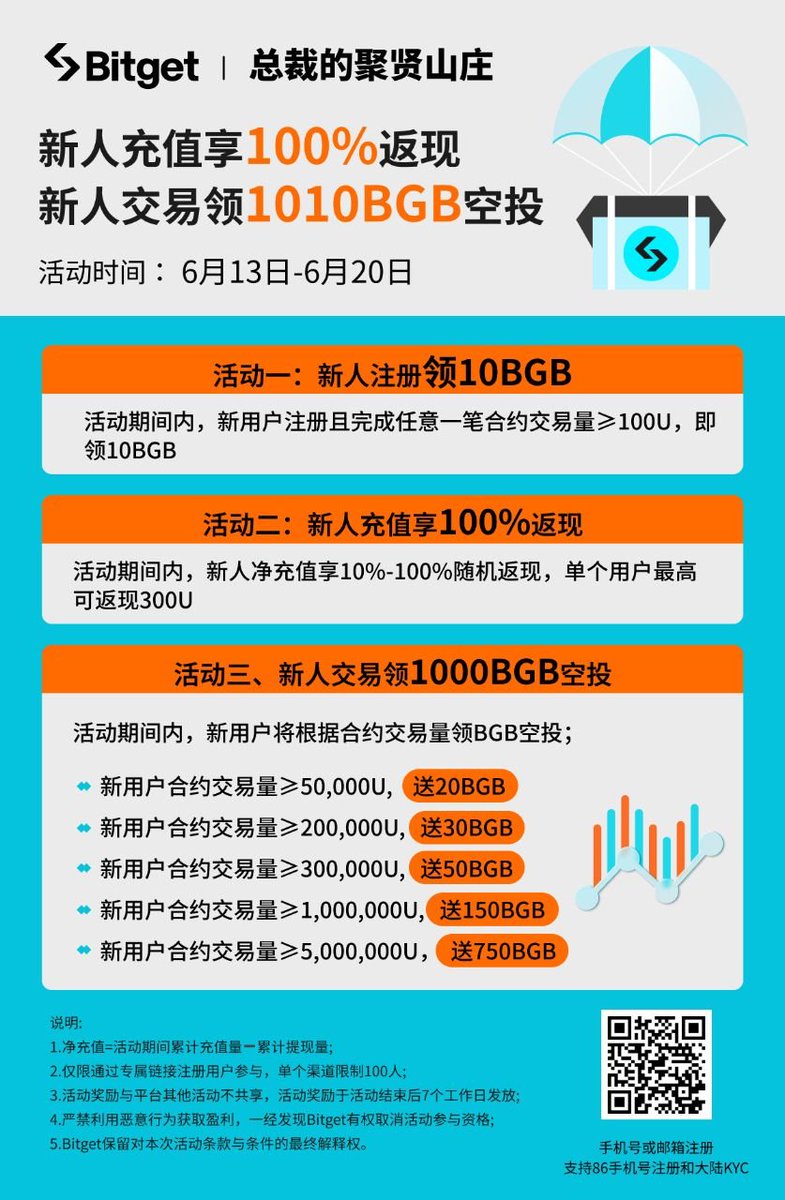 Bitget最新福利#抽奖新人注册可领10 #BGB 新人充值享100%返现，最高可返300U 新人交易可领1010 BGB  另外关注我，转发评论抽5人，每人赠送10U 注册Bitget，可获得40%永久性返佣（邀请码：tars） https://t.co/qlDosvDaX0