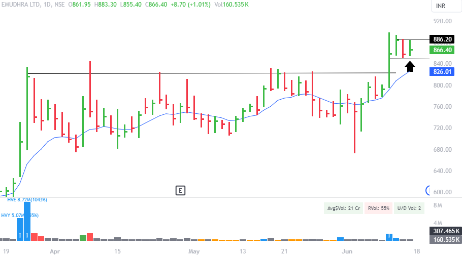 mystocks_in's tweet photo. 📊Stock to trader tomorrow 👇

#IRCON - Above 275 
#RAILTEL - Above 428 
#IFCI - Above 66.5
#EMUDRA - Above 885..

keep in watch and trade, manage risk as per your apatite https://t.co/Ez4q1YbUke