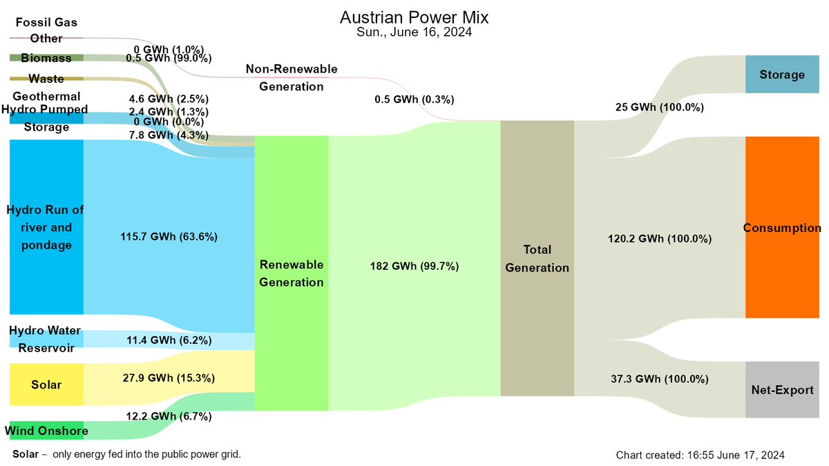 APCS_AGCS_AuB's tweet photo. Yesterday the share of locally generated renewable electricity in Austria was already 99.7% of total generation and renewable generation was 151.4% of final consumption in Austria.
Other Countries:
Per Country:https://t.co/vsyA82gjha
Per Type:https://t.co/itizjIBhF6 https://t.co/SjswSO4pmd
