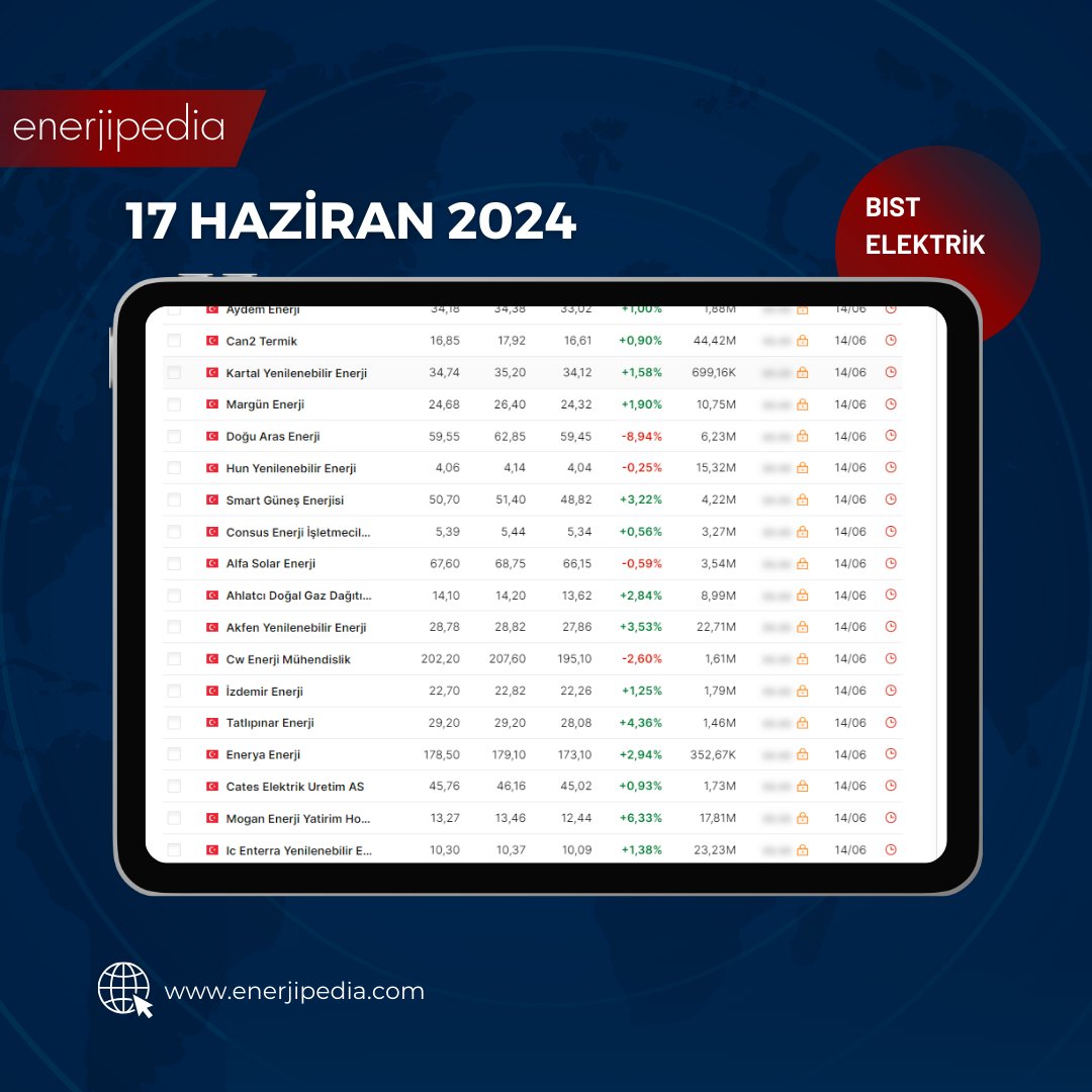 EnerjiPedi's tweet photo. BIST Elektrik endeksi, 17 Haziran 2024 haftasında %0,73 yükselişle güçlü bir başlangıç ​​yaparak enerji sektörlerindeki hislerindeki pozitif seyrini sürdürdü. 

.....
#borsa #bıst #hisse #Borsaİstanbul #borsahaber #hisseanaliz #enerji #yenilenebilirenerji #SONDAKİKA https://t.co/2FbW0eN25N