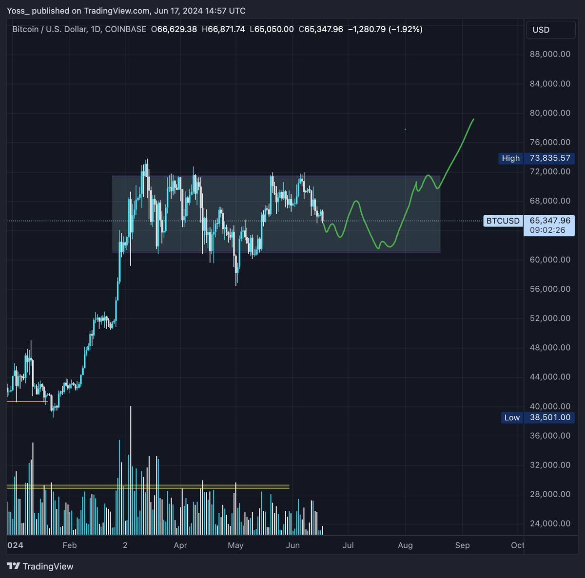 First fomc we didnt rally in long time. currently wondering if we just chop all summer and get something like this