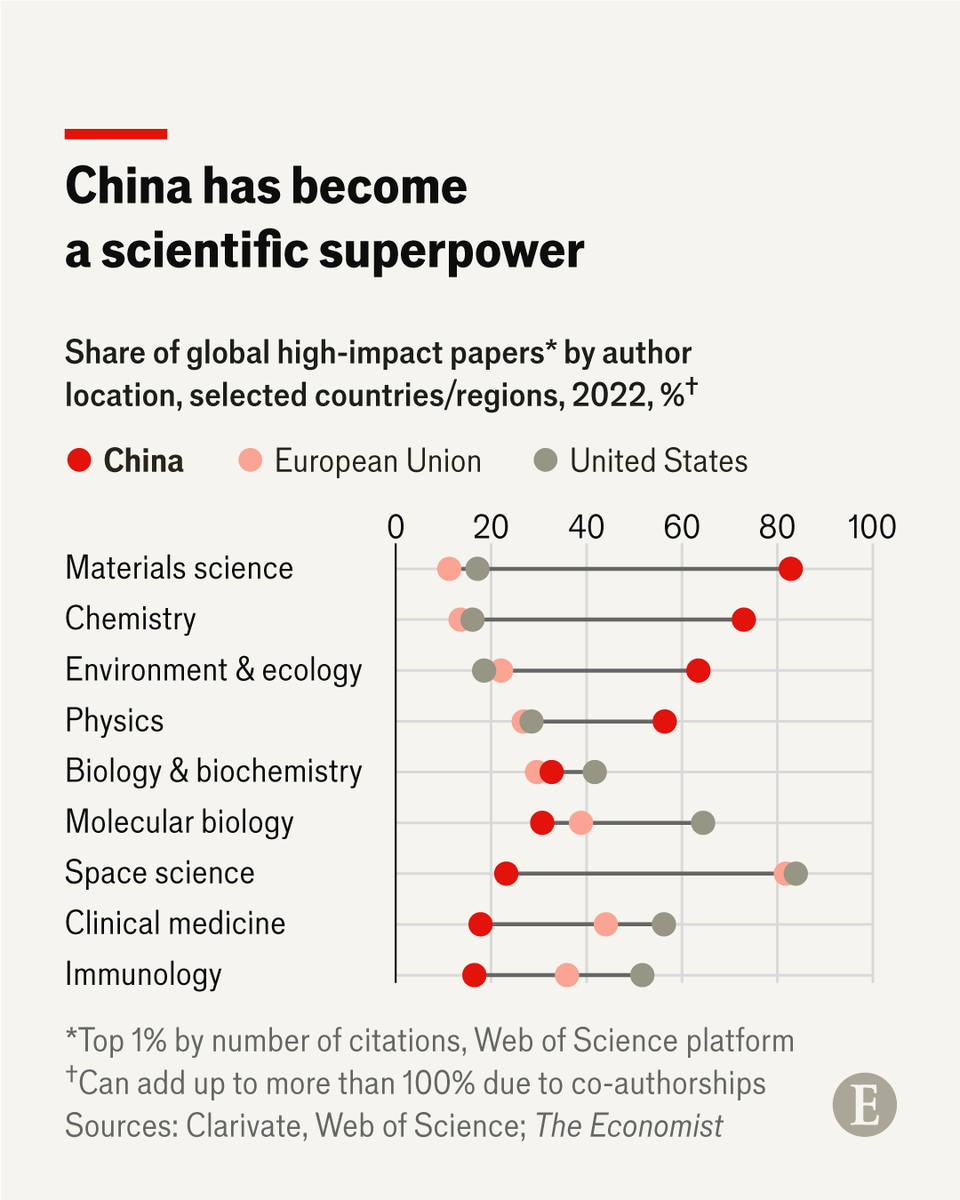 There is very little to suggest that the China’s scientific behemoth will not continue growing stronger. A radical reshaping of science in the country has been achieved by focusing on three areas: econ.st/4cngevQ