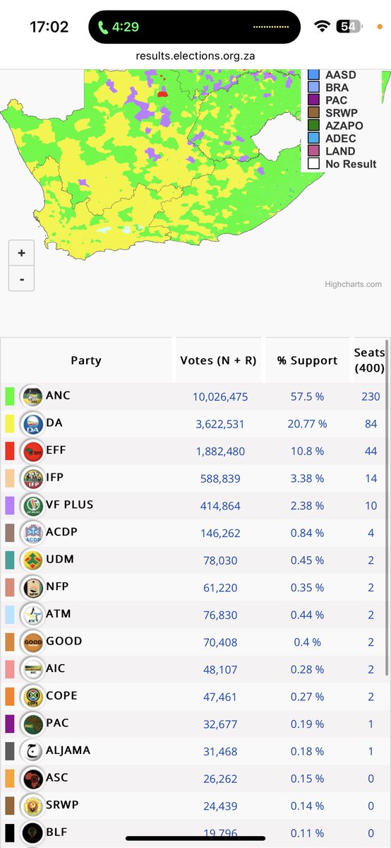 Mbatha10's tweet photo. In 2019 ANC got 10million votes and in 2024 ANC got 12million votes but its below 50% and the voter turnout in lower in 2024 than 2019! https://t.co/v8uUt0OdJD