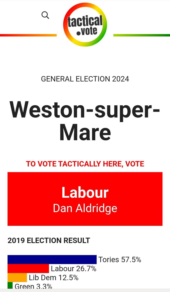 All tactical voting websites agree that Labour is best placed to beat the Conservatives in Weston-super-Mare.

Help send a message to the Tories that cannot be ignored on 4 July.

Thanks to <a href="/BestForBritain/">Best for Britain</a> for their endorsement today.

#Dan4WsM #VoteLabour