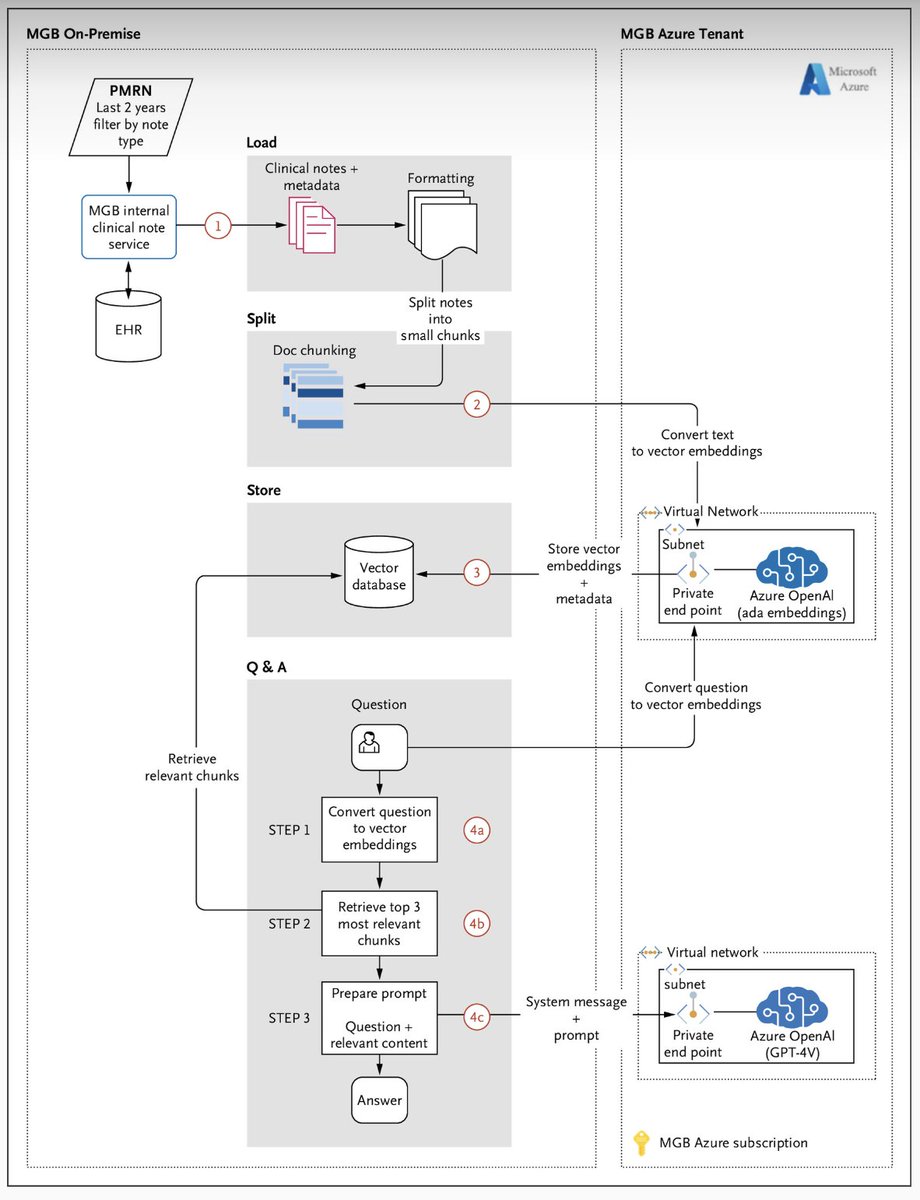 How well can AI (GPT4+RAG) identify patients for clinical trials relative to experts using human-defined queries? <a href="/NEJM_AI/">NEJM AI</a> ai.nejm.org/doi/full/10.10… (spoiler: Very well) 

CODA: Which one of the authors is featured in nomenomen.us ?