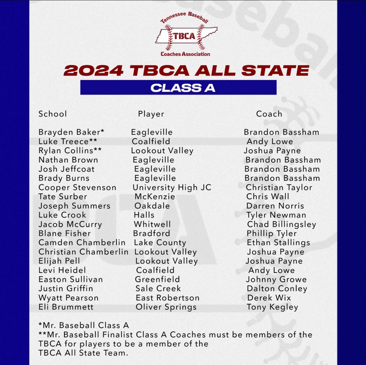 The TBCA would like to announce the Class 1 A All State Team: